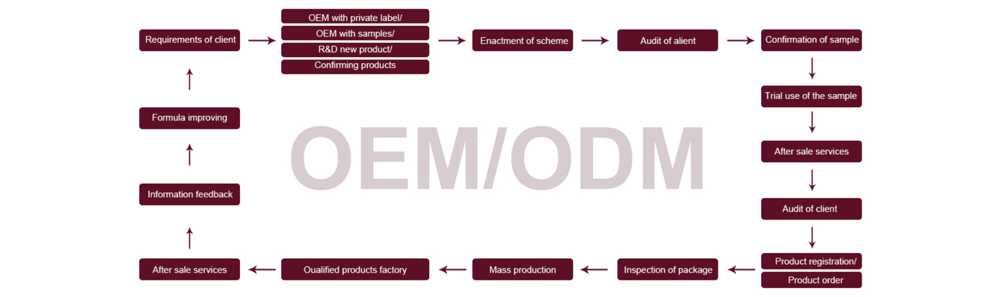 oem process